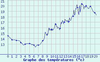 Courbe de tempratures pour Courcit (53)