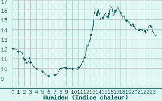 Courbe de l'humidex pour Langres (52) 