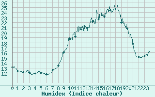 Courbe de l'humidex pour Chteau-Chinon (58)