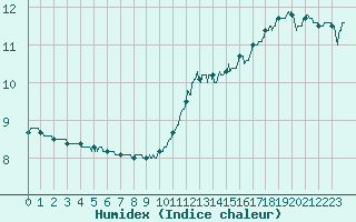Courbe de l'humidex pour Ile d'Yeu - Saint-Sauveur (85)