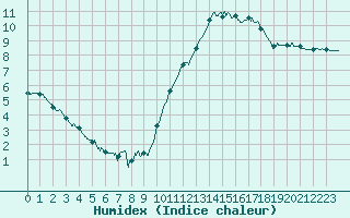 Courbe de l'humidex pour Landivisiau (29)