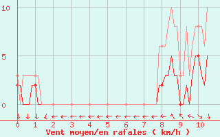 Courbe de la force du vent pour La Chapelle-Aubareil (24)