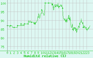 Courbe de l'humidit relative pour Metz (57)