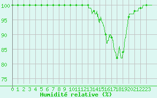 Courbe de l'humidit relative pour Ouessant (29)