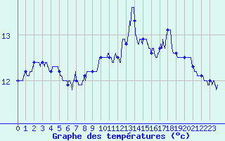 Courbe de tempratures pour Rochefort Saint-Agnant (17)