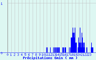 Diagramme des prcipitations pour Agnieres-en-Devoluy (05)