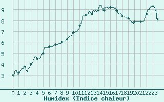 Courbe de l'humidex pour Lorient (56)