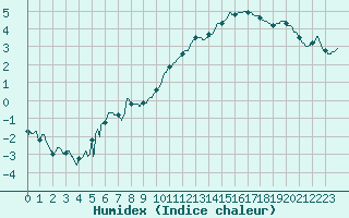 Courbe de l'humidex pour Angers-Beaucouz (49)