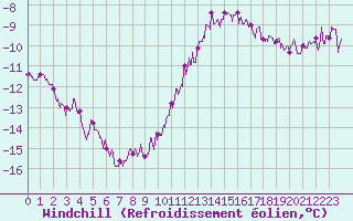 Courbe du refroidissement olien pour Beauvais (60)