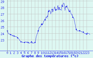 Courbe de tempratures pour Ile du Levant (83)