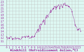 Courbe du refroidissement olien pour Belfort-Dorans (90)