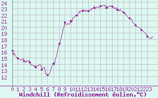 Courbe du refroidissement olien pour Ajaccio - Campo dell