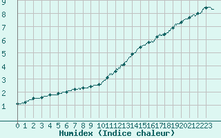 Courbe de l'humidex pour Cambrai / Epinoy (62)