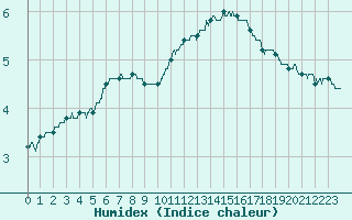 Courbe de l'humidex pour Orly (91)