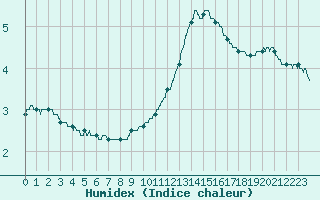 Courbe de l'humidex pour Pointe de Socoa (64)