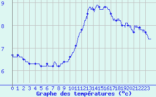 Courbe de tempratures pour Mcon (71)