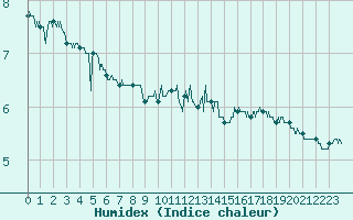 Courbe de l'humidex pour Dieppe (76)