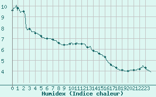 Courbe de l'humidex pour Ambrieu (01)