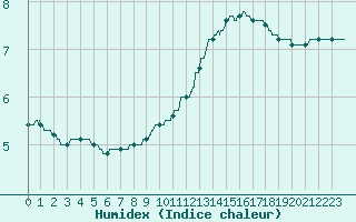 Courbe de l'humidex pour Paray-le-Monial - St-Yan (71)