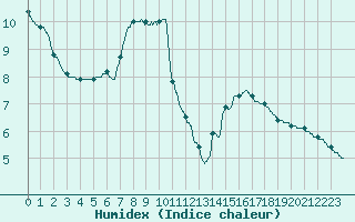 Courbe de l'humidex pour Gourdon (46)