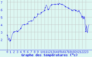 Courbe de tempratures pour Chambry / Aix-Les-Bains (73)