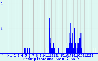 Diagramme des prcipitations pour Cormes (72)