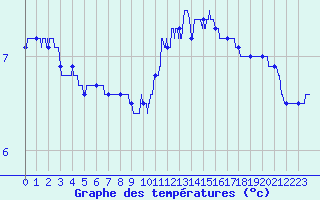 Courbe de tempratures pour Trappes (78)