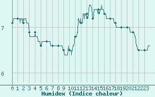 Courbe de l'humidex pour Trappes (78)