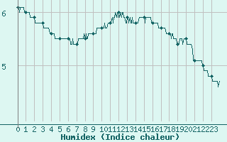 Courbe de l'humidex pour Metz-Nancy-Lorraine (57)
