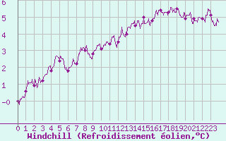 Courbe du refroidissement olien pour Belfort-Dorans (90)