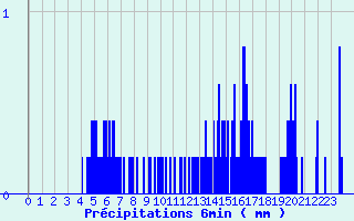 Diagramme des prcipitations pour Jarsy (73)