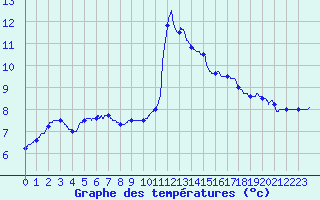 Courbe de tempratures pour Pointe de Socoa (64)