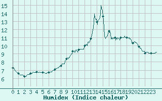 Courbe de l'humidex pour Gourdon (46)