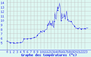 Courbe de tempratures pour Montrodat (48)