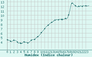 Courbe de l'humidex pour Angoulme - Brie Champniers (16)