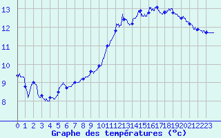 Courbe de tempratures pour Sens (89)