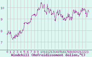 Courbe du refroidissement olien pour Rennes (35)