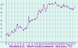 Courbe du refroidissement olien pour Valence (26)