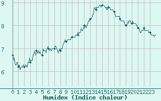 Courbe de l'humidex pour Ouessant (29)