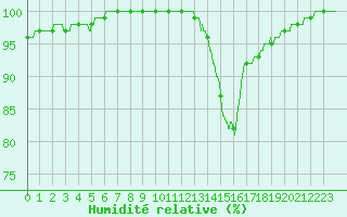 Courbe de l'humidit relative pour Le Mans (72)