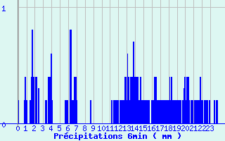 Diagramme des prcipitations pour La Panouse (48)