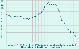 Courbe de l'humidex pour Paray-le-Monial - St-Yan (71)