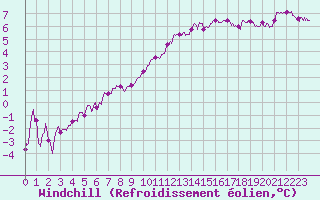 Courbe du refroidissement olien pour Beauvais (60)