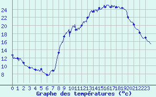 Courbe de tempratures pour Embrun (05)