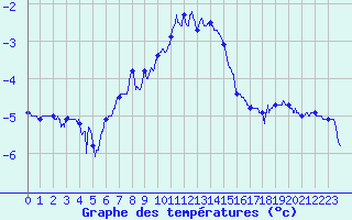 Courbe de tempratures pour Le Tour (74)