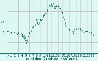 Courbe de l'humidex pour Le Tour (74)