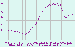 Courbe du refroidissement olien pour Pointe de Chassiron (17)