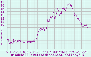 Courbe du refroidissement olien pour Chteau-Chinon (58)