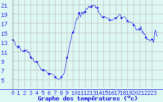 Courbe de tempratures pour Mayres (07)