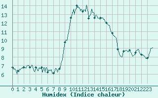 Courbe de l'humidex pour Alistro (2B)